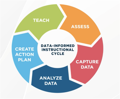 Using Student Data to Inform Math Instruction