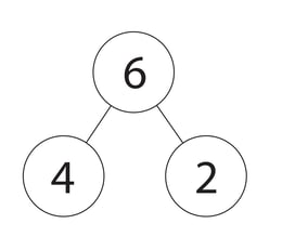 In this article, you'll discover how to help students develop an understanding of the relationship between addition and subtraction! These algebraic thinking worksheets will assist you with the primary goal of initiating algebraic thinking—the relationship between addition and subtraction—in the early grades.