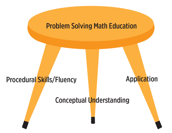 procedural learning problem solving