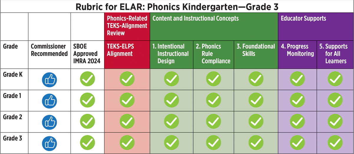 Rubric_ELAR_Phonics_K-3